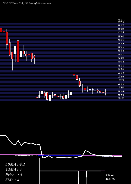  weekly chart SuvidhaaInfoserve