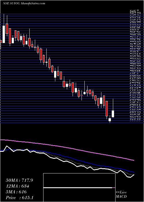 Daily chart Suyog Telematics Limited