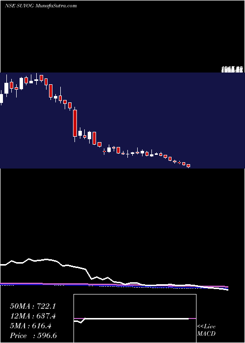 weekly chart SuyogTelematics