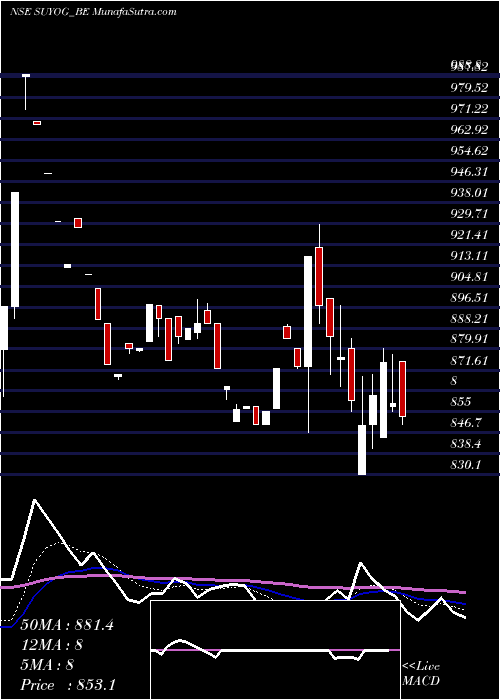  Daily chart Suyog Telematics Limited