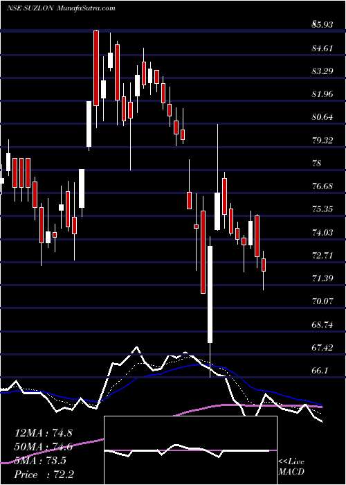  Daily chart SuzlonEnergy