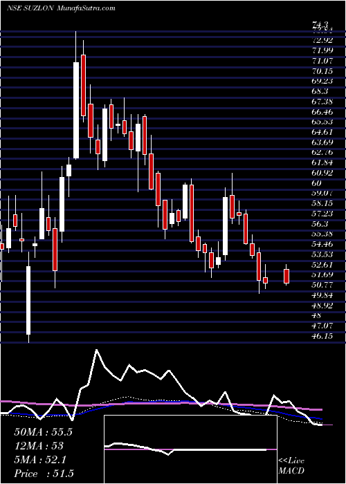  weekly chart SuzlonEnergy