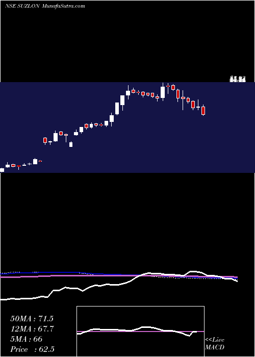  weekly chart SuzlonEnergy