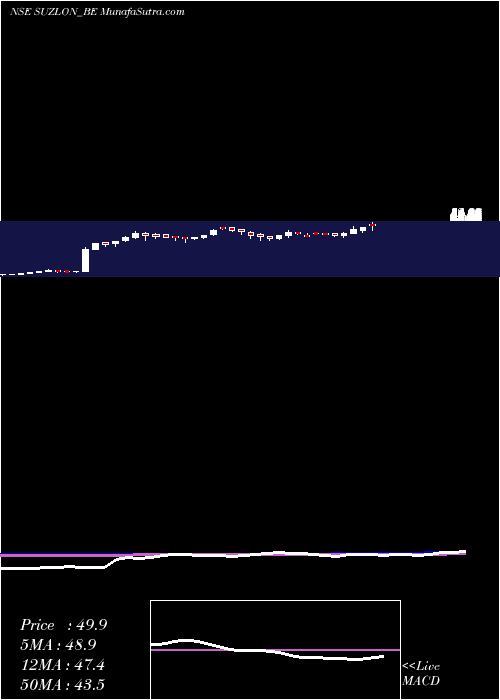  weekly chart SuzlonEnergy