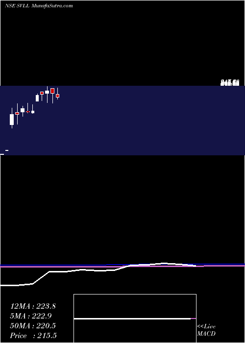  monthly chart ShreeVasu