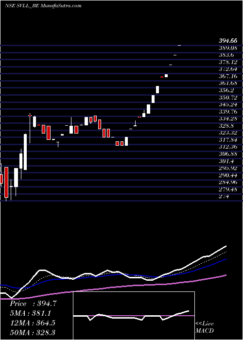  Daily chart ShreeVasu