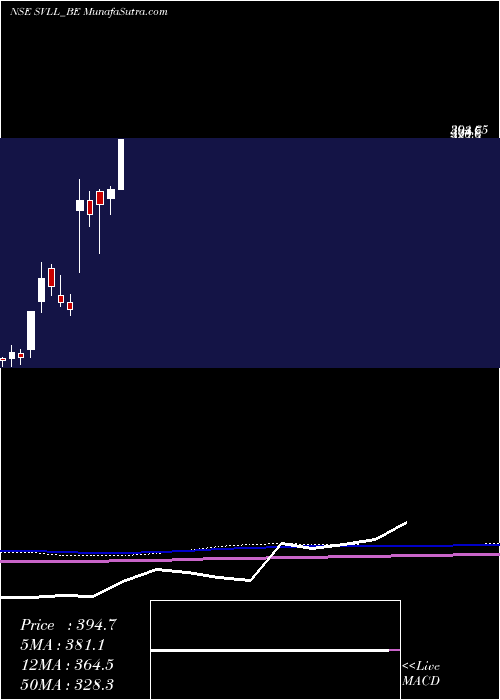  monthly chart ShreeVasu