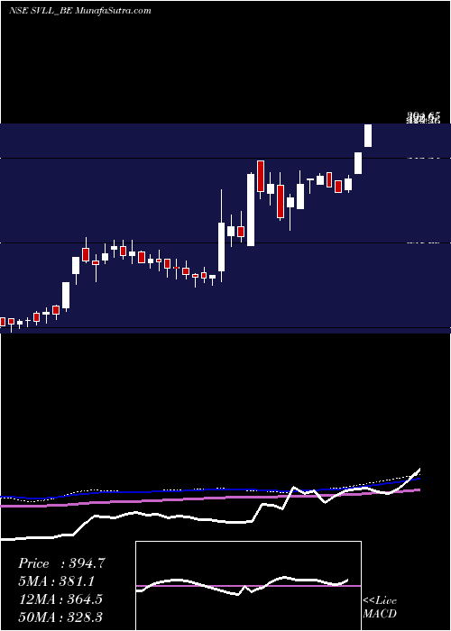  weekly chart ShreeVasu