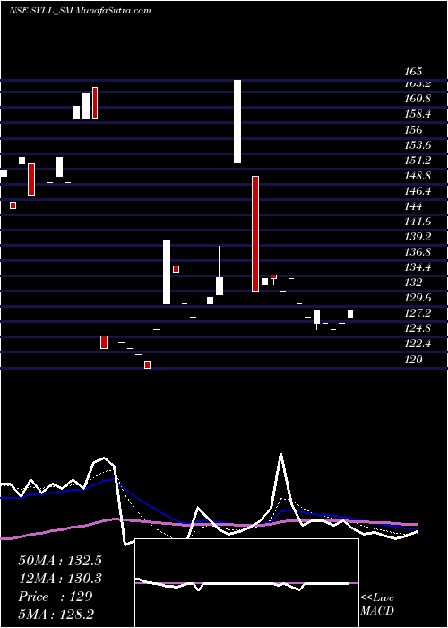  Daily chart ShreeVasu