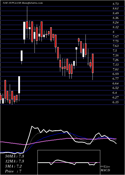  Daily chart SvpGlobal