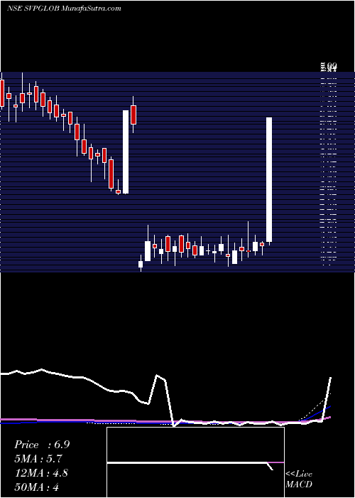  weekly chart SvpGlobal