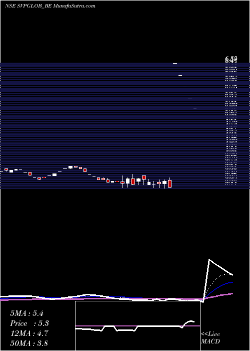  Daily chart Svp Global Textiles Ltd