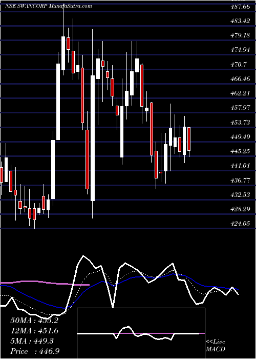  Daily chart SwanCorp