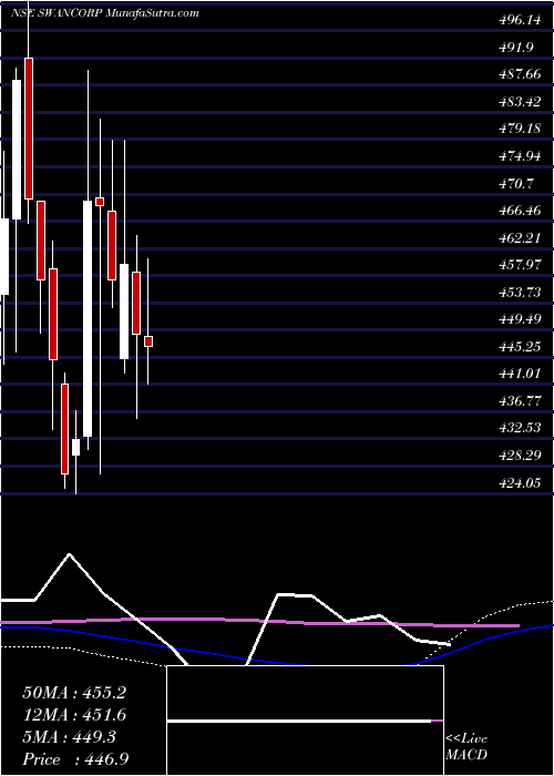  weekly chart SwanCorp