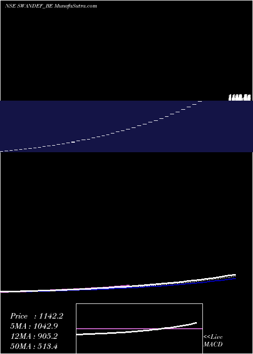  Daily chart SwanDefence
