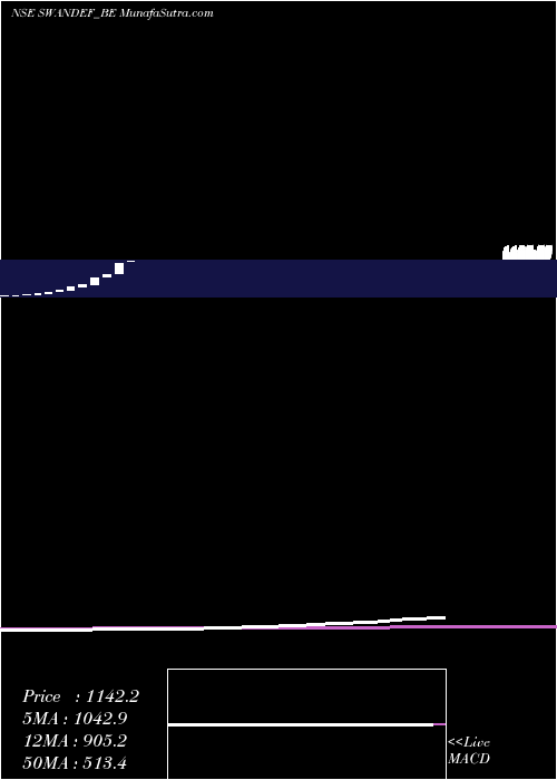  monthly chart SwanDefence