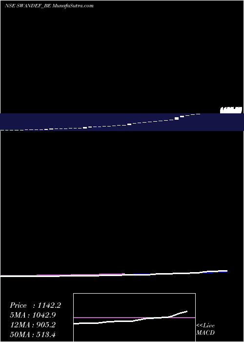  weekly chart SwanDefence