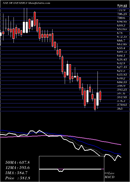  Daily chart Swan Energy Limited