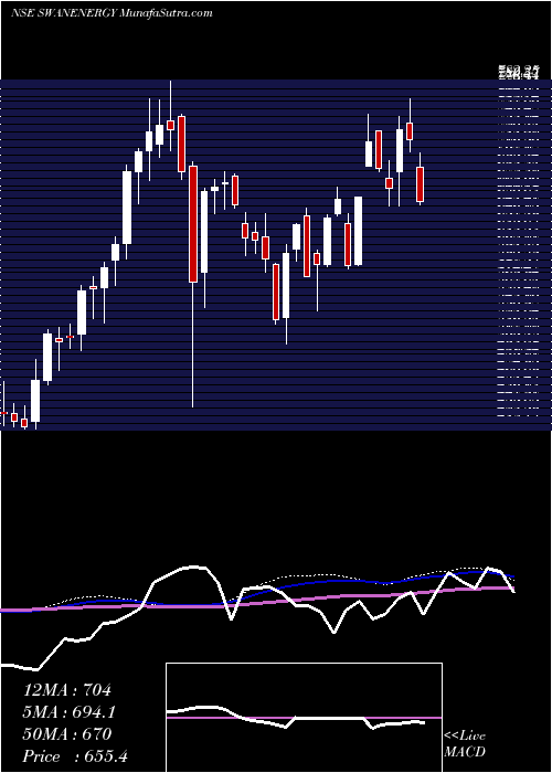  weekly chart SwanEnergy