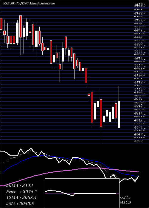  Daily chart SwarajEngines