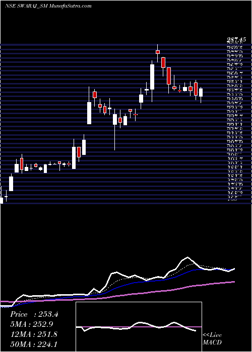  Daily chart Swaraj Suiting Limited