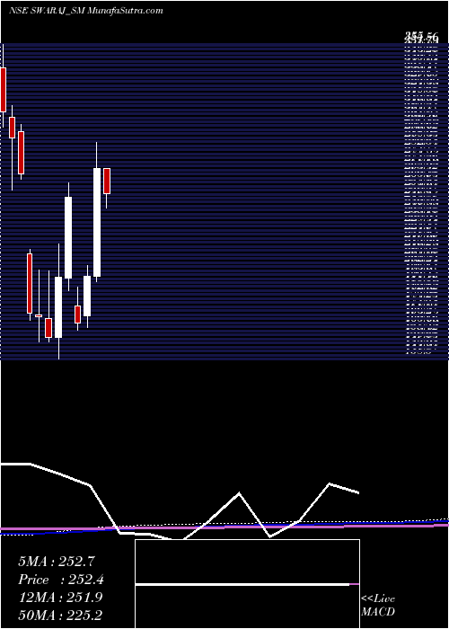  monthly chart SwarajSuiting