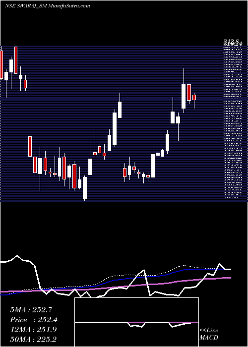  weekly chart SwarajSuiting