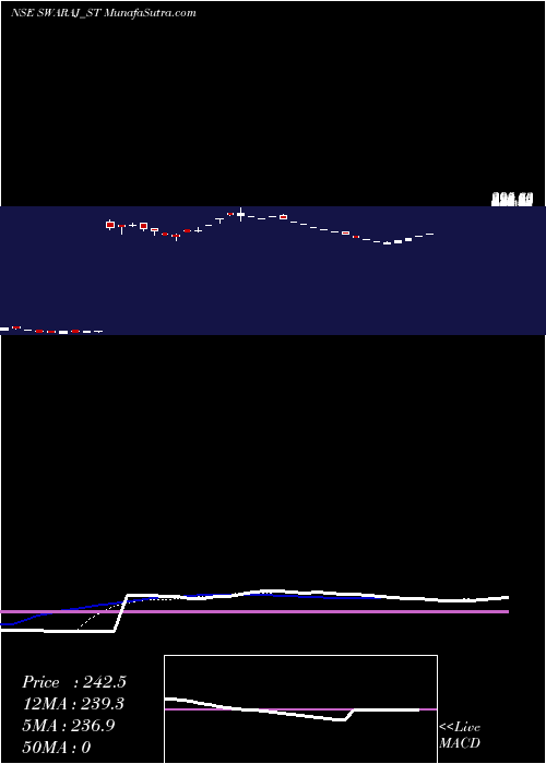  Daily chart Swaraj Suiting Limited