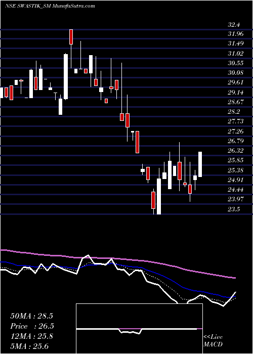  Daily chart Swastik Pipe Limited