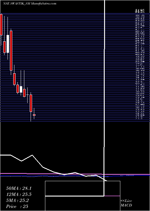  monthly chart SwastikPipe