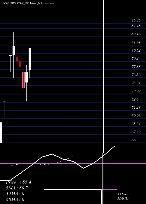 Daily chart SwastikPipe