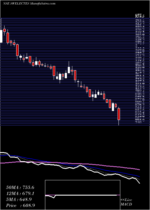  Daily chart SwelectEnergy
