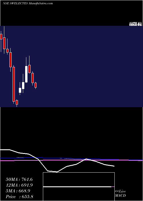  monthly chart SwelectEnergy