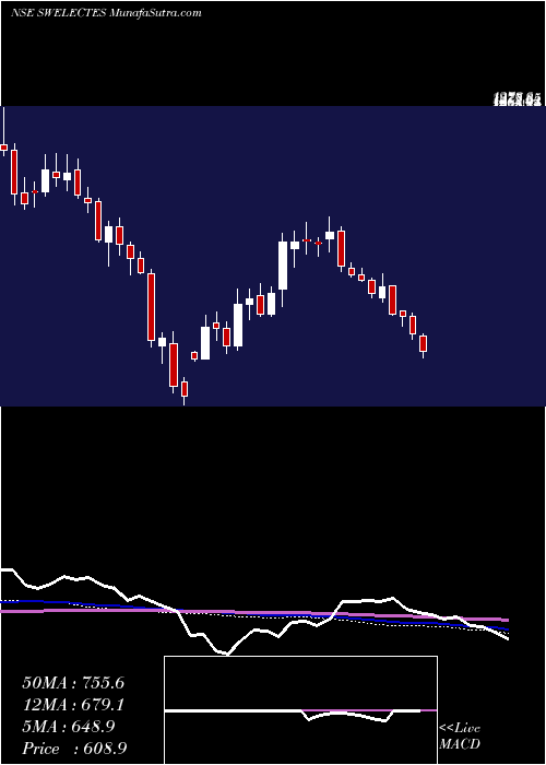  weekly chart SwelectEnergy