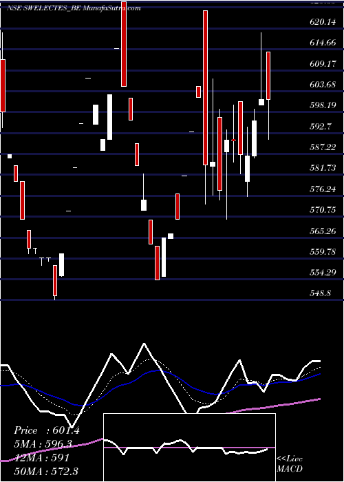  Daily chart Swelect Energy Sys Ltd