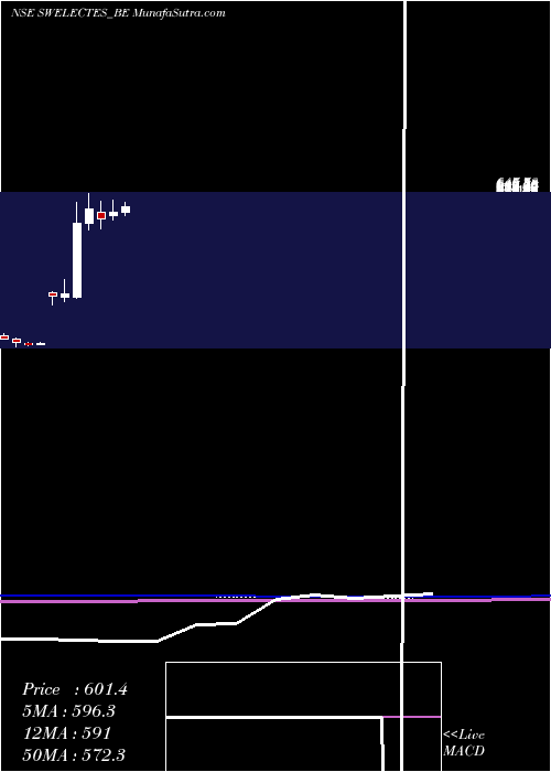  monthly chart SwelectEnergy