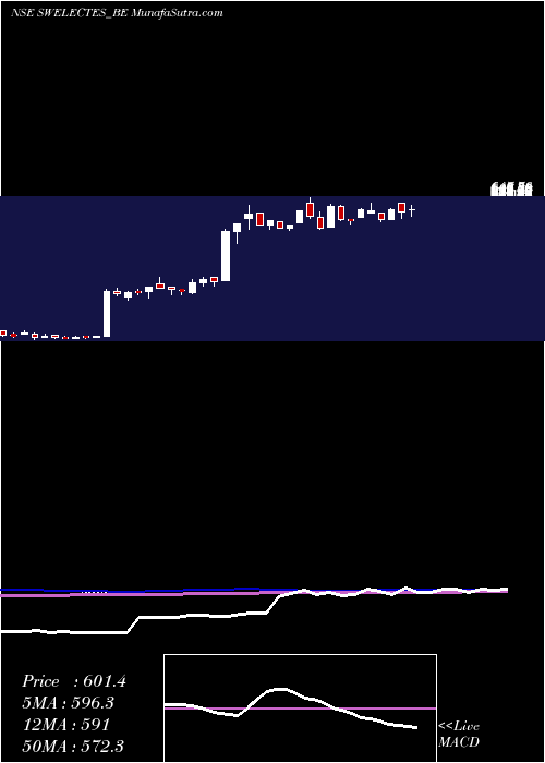  weekly chart SwelectEnergy