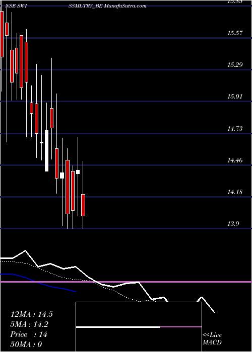  Daily chart SwissMilitary