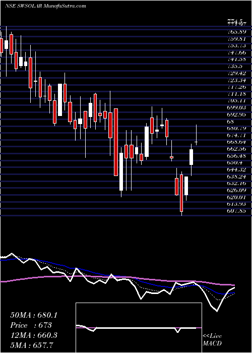  Daily chart SterlingWilson