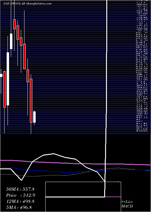  monthly chart SterlingWilson