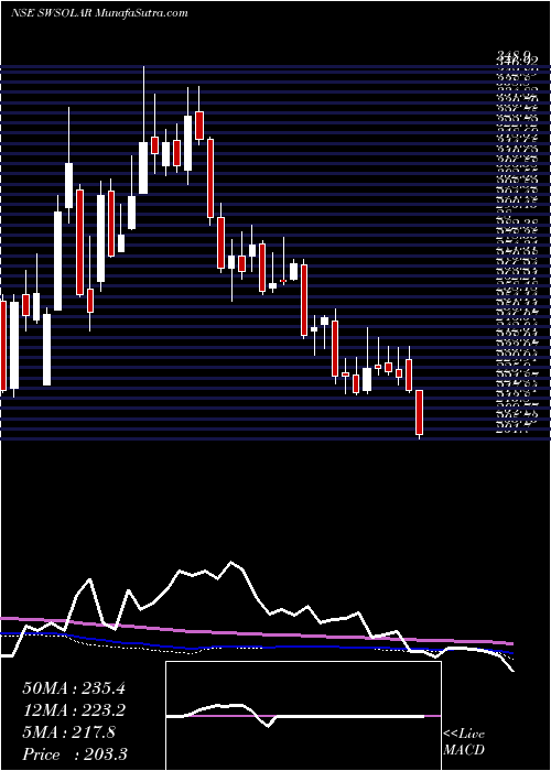  weekly chart SterlingWilson
