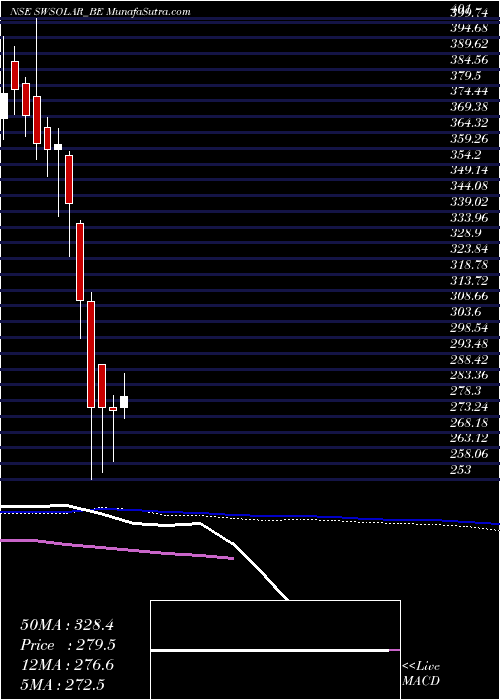  weekly chart StrlngWil