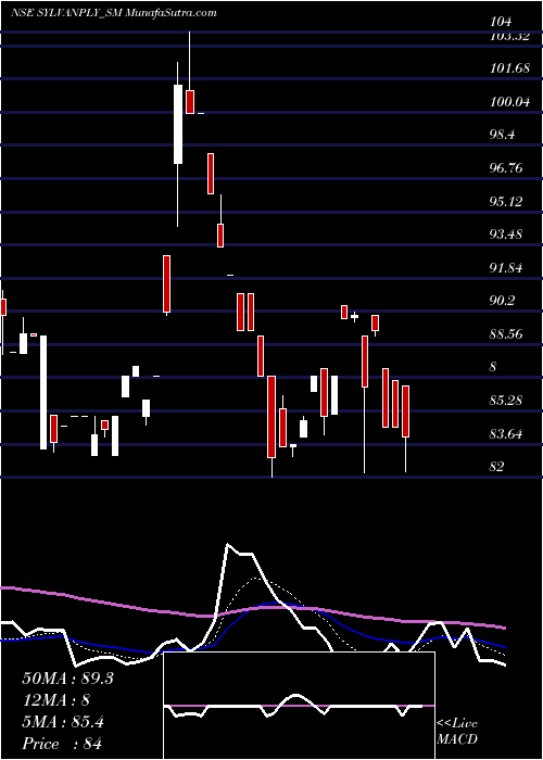  Daily chart Sylvan Plyboard (india) L