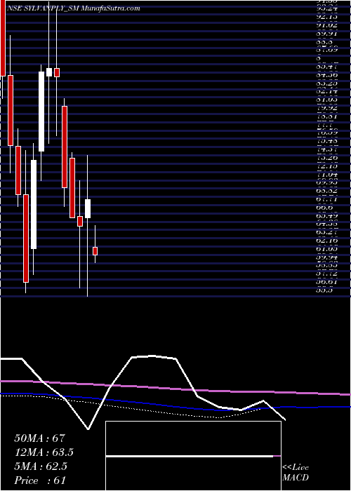  monthly chart SylvanPlyboard