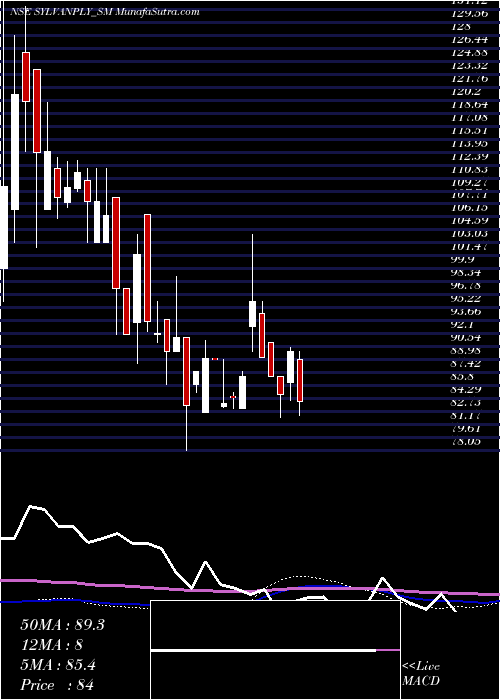  weekly chart SylvanPlyboard