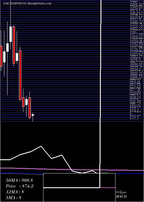  monthly chart Symphony