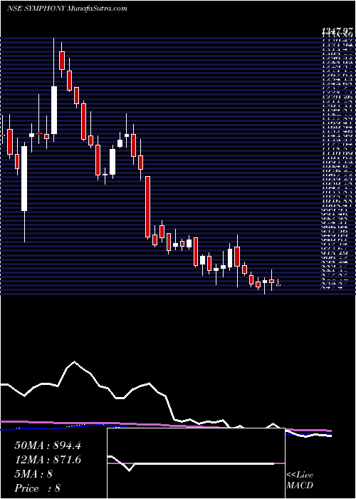  weekly chart Symphony