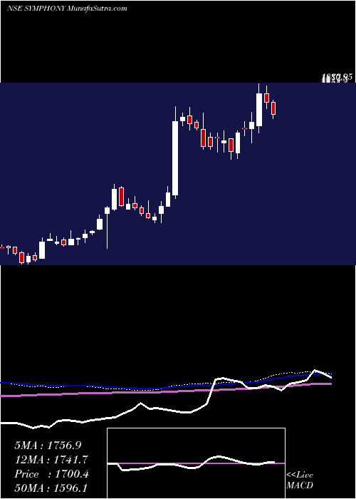  weekly chart Symphony