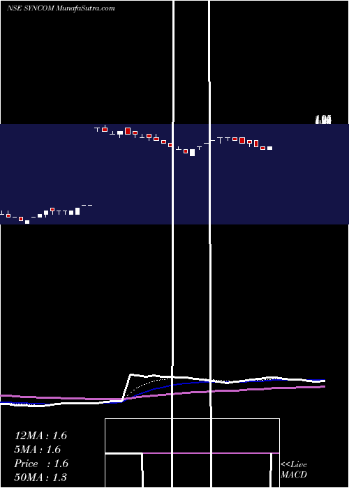  Daily chart Syncom Healthcare Limited