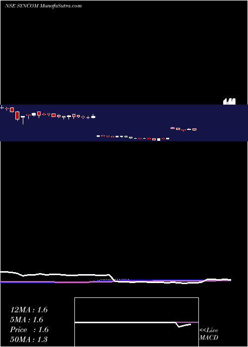  weekly chart SyncomHealthcare